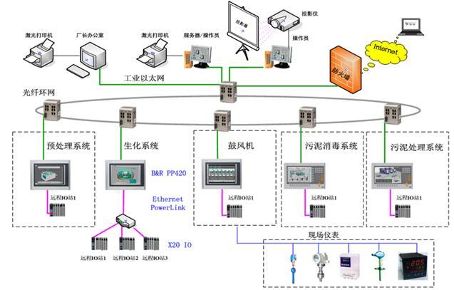 图2  基于贝加莱工控产品的污水处理自动化系统架构