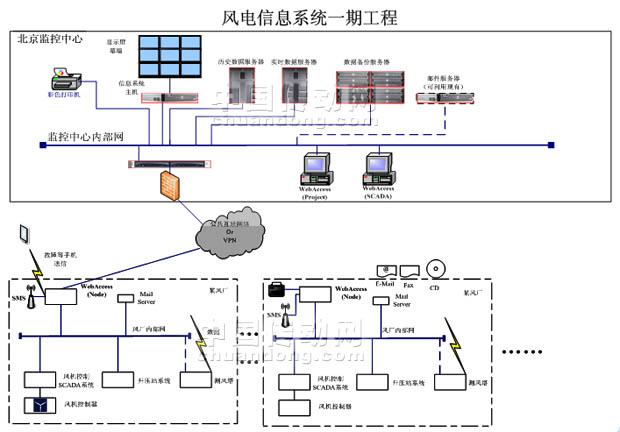 风厂信息化系统网络架构