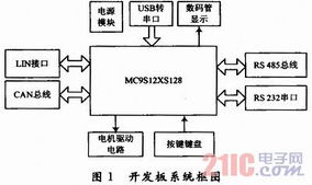 基于MC9S12XS128的单片机开发板的设计