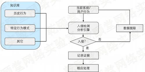 入侵防御系统ips的作用是 CSDN