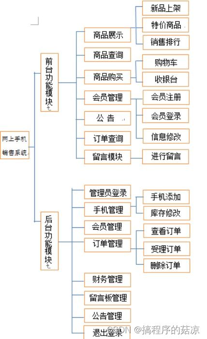 基于java的网上手机销售系统的设计与实现 附 源码 论文 sql文件 部署视频