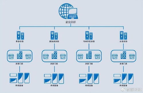网络信息发布系统对比单机信息发布系统的优势特点介绍