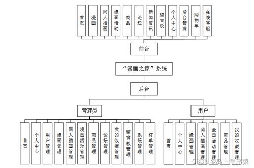 java毕业设计 漫画之家系统 基于java springboot