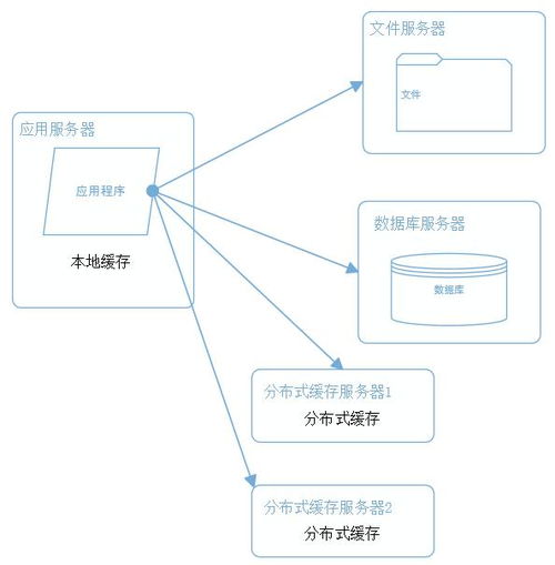 解读大型网站系统架构的演化