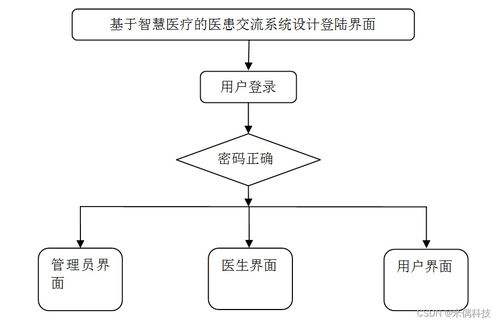 ssm基于智慧医疗的医患交流系统设计61swn计算机毕业设计问题的解决方案与方法