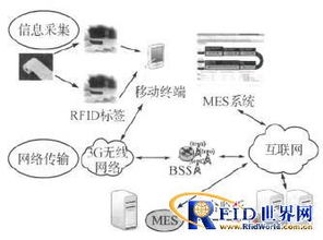 基于rfid技术的mes产品追踪系统设计