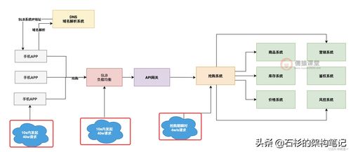 互联网大厂高并发抢购系统架构设计