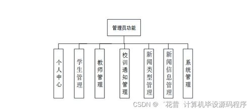 java计算机毕业设计校园新闻管理系统 程序 lw 部署