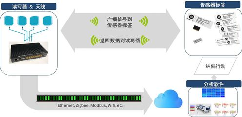 智能无源无线传感器一站式解决方案解决物联网感测设计挑战