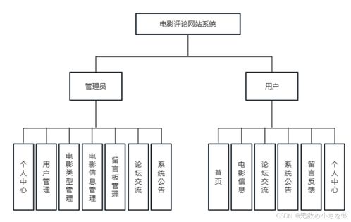 毕业设计 基于springboot电影评论网站系统