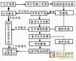 物联网与传感器 设计应用