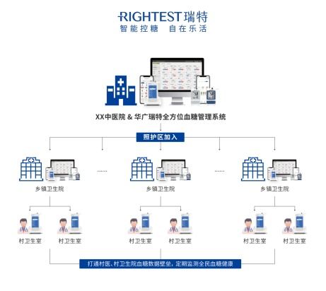 投身医共体建设 主战场 ,如何靠血糖管理系统织就慢病管理医患一张网