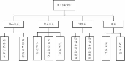 毕业设计 课程设计 大作业 基于java web的网上购物系统的设计与实现