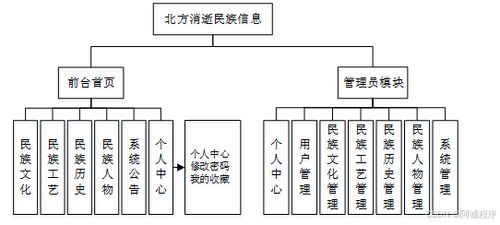 计算机毕设springboot基于 vue的北方消逝民族网站的设计与实现 基于spring boot和vue的北方濒危民族文化信息平台开发 北方消逝民族文化网站构建 spring boot与vue技术