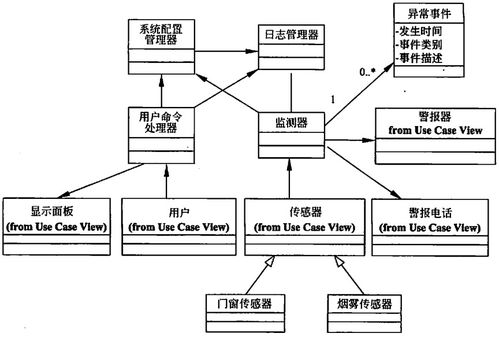 软考笔记 系统架构设计师 uml建模与架构文档化