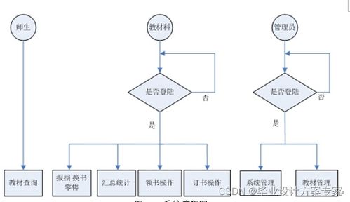 c 毕业设计 基于c asp.net sqlserver的网上教材管理系统设计与实现 毕业论文 程序源码 教材管理系统